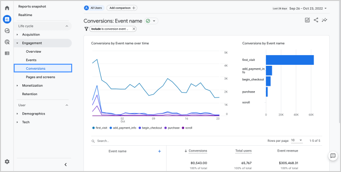 Using Google Analytics to Track Conversions