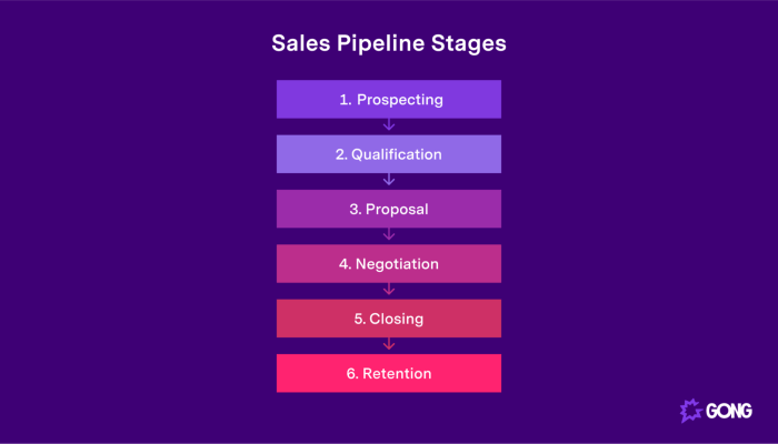 Understanding the Sales Pipeline