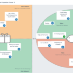 Creating a Value Proposition Statement