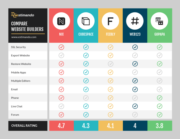 Creating Product Comparison Pages