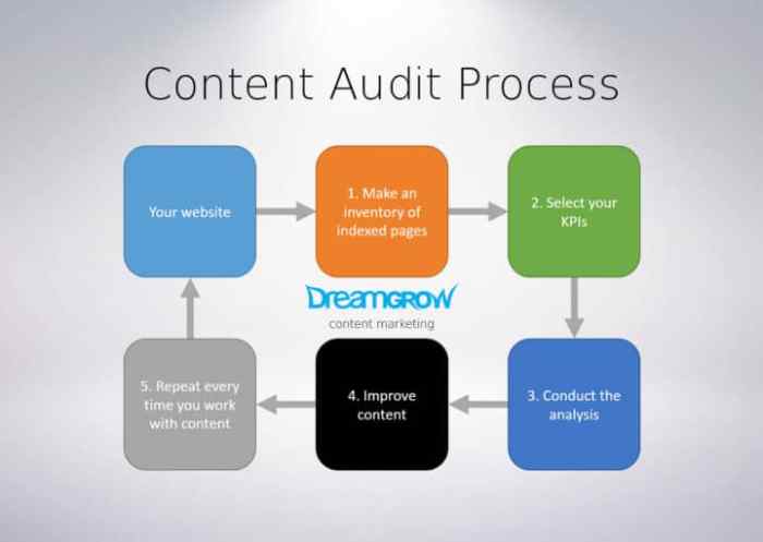 Creating a Content Audit