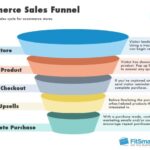 Sales Funnel Optimization