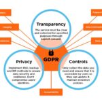 Understanding GDPR Compliance