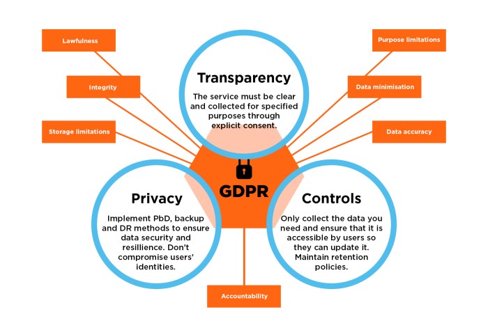 Understanding GDPR Compliance