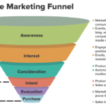 Developing a Content Marketing Funnel