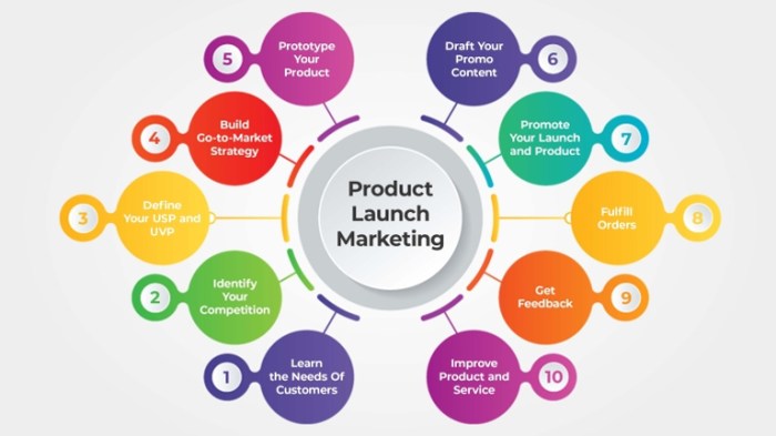 Launching Product Campaigns