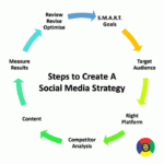 Building a Social Media Strategy